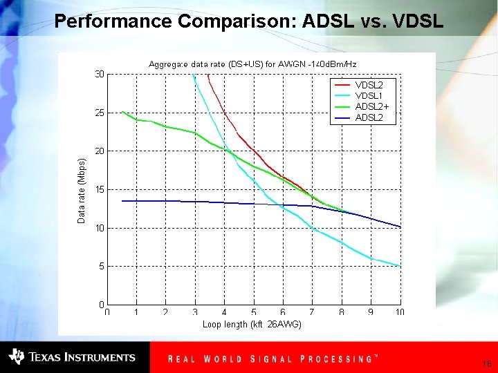 Performance Comparison: ADSL vs. VDSL 16 