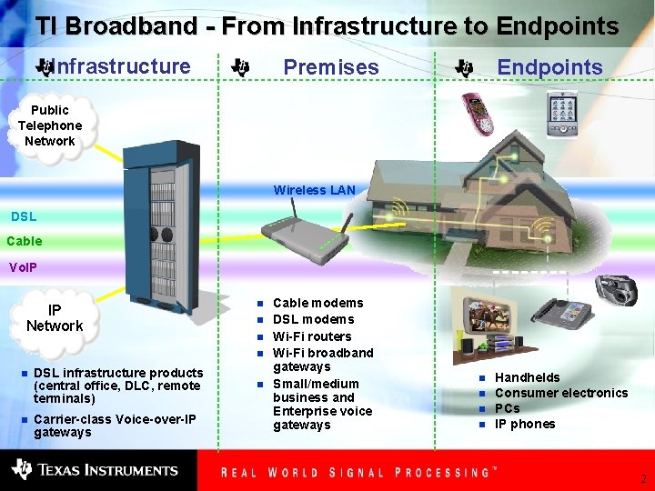 TI Broadband - From Infrastructure to Endpoints Infrastructure Premises Endpoints Public Telephone Network Wireless