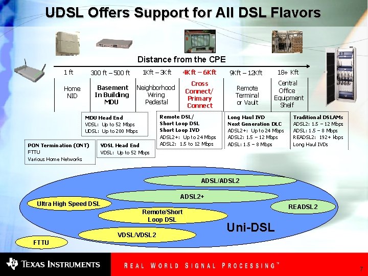 UDSL Offers Support for All DSL Flavors Distance from the CPE 1 ft Home