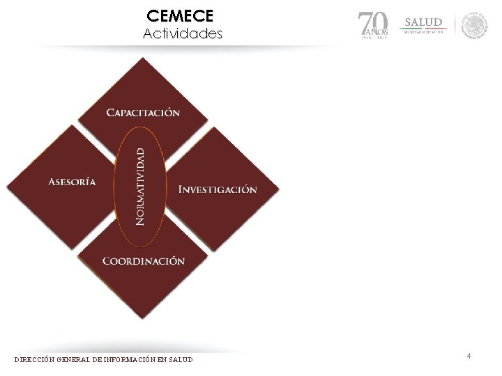 CEMECE Actividades DIRECCIÓN GENERAL DE INFORMACIÓN EN SALUD 4 