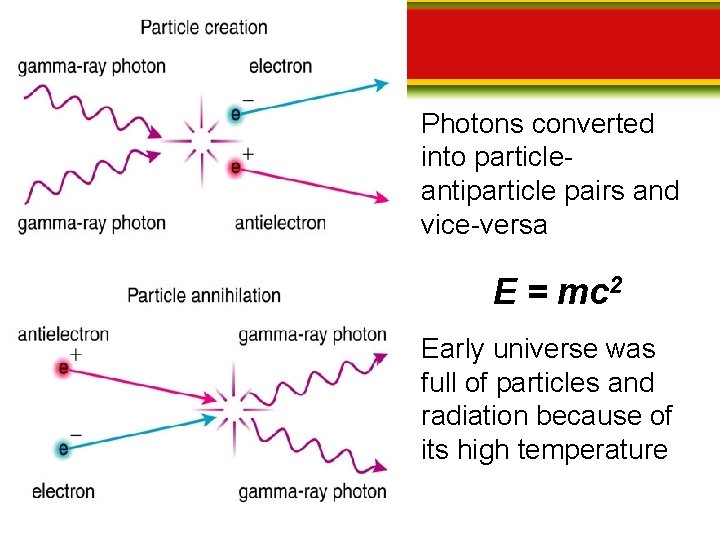 Photons converted into particleantiparticle pairs and vice-versa E = mc 2 Early universe was