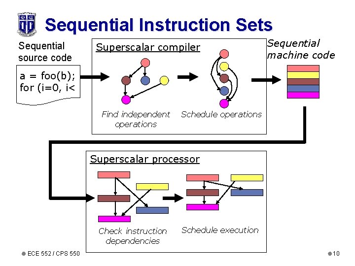 Sequential Instruction Sets Sequential source code Superscalar compiler Sequential machine code a = foo(b);