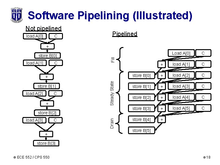 Software Pipelining (Illustrated) Not pipelined load A[0] C Pipelined + load A[1] C load