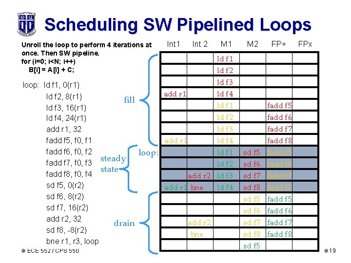 Scheduling SW Pipelined Loops Unroll the loop to perform 4 iterations at once. Then