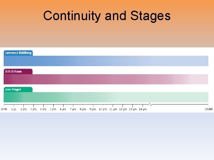 Continuity and Stages 