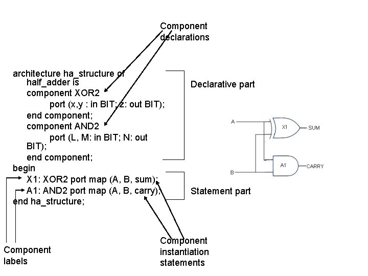 Component declarations architecture ha_structure of half_adder is component XOR 2 port (x, y :