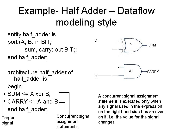 Example- Half Adder – Dataflow modeling style entity half_adder is port (A, B: in