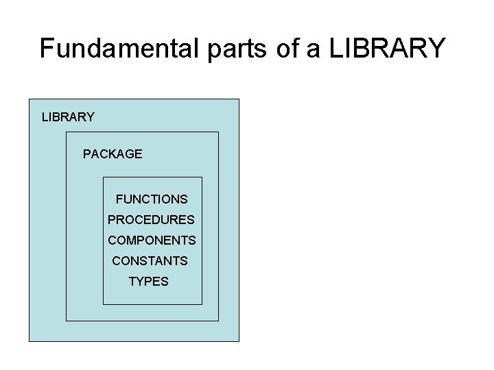 Fundamental parts of a LIBRARY PACKAGE FUNCTIONS PROCEDURES COMPONENTS CONSTANTS TYPES 