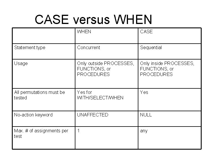 CASE versus WHEN CASE Statement type Concurrent Sequential Usage Only outside PROCESSES, FUNCTIONS, or