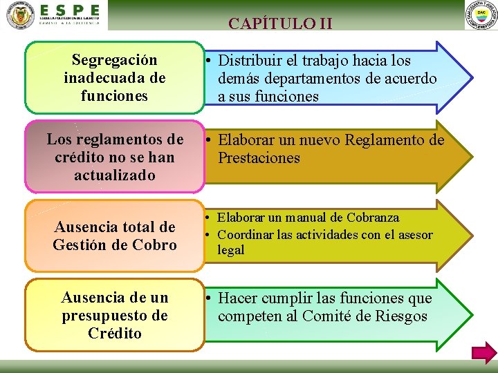 CAPÍTULO II Segregación inadecuada de funciones • Distribuir el trabajo hacia los demás departamentos