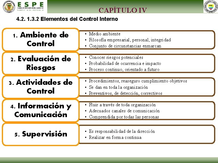 CAPÍTULO IV 4. 2. 1. 3. 2 Elementos del Control Interno 1. Ambiente de