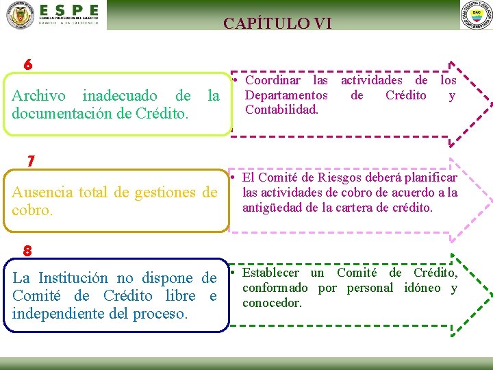 CAPÍTULO VI 6 Archivo inadecuado de documentación de Crédito. • Coordinar las actividades de