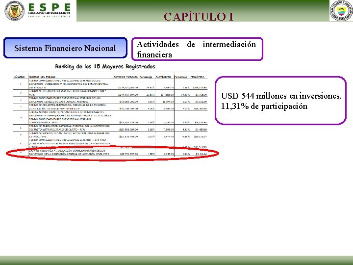 CAPÍTULO I Sistema Financiero Nacional Actividades de intermediación financiera USD 544 millones en inversiones.
