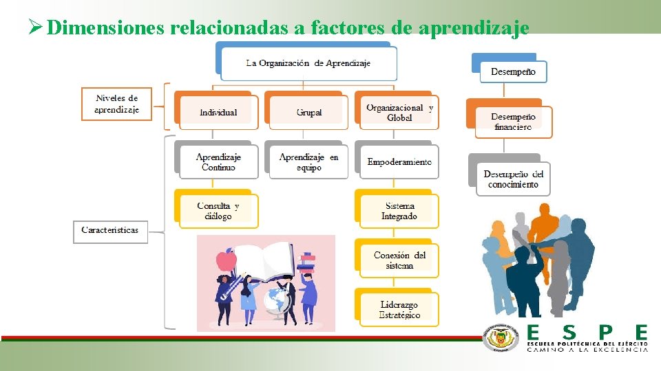 Ø Dimensiones relacionadas a factores de aprendizaje 