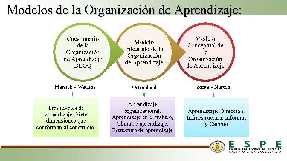 Modelos de la Organización de Aprendizaje: Cuestionario de la Organización de Aprendizaje DLOQ Marsick