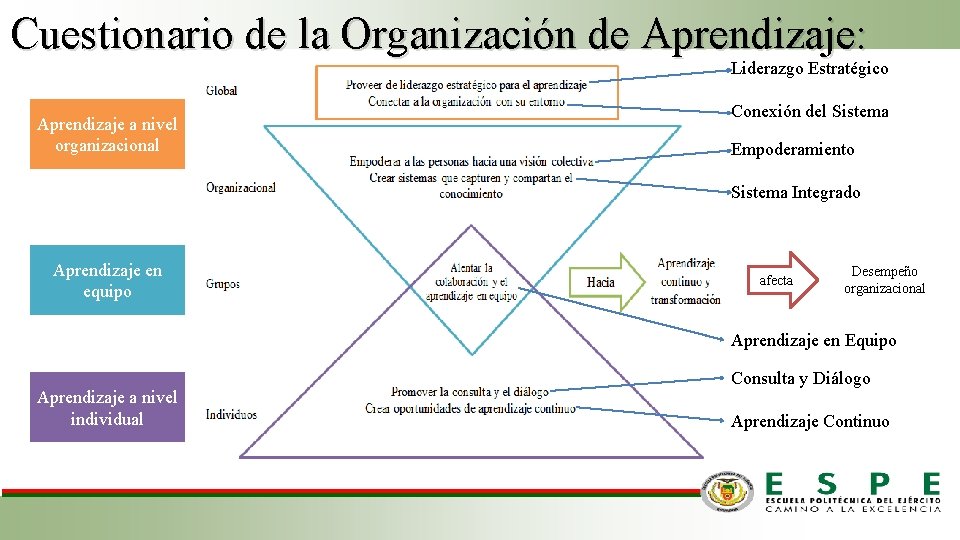 Cuestionario de la Organización de Aprendizaje: Liderazgo Estratégico Aprendizaje a nivel organizacional Conexión del