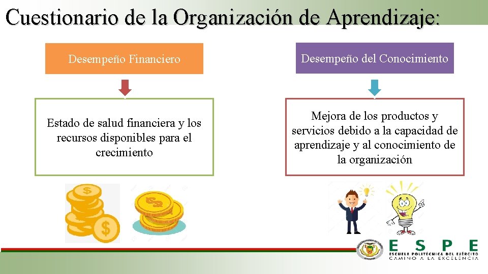 Cuestionario de la Organización de Aprendizaje: Desempeño Financiero Desempeño del Conocimiento Estado de salud