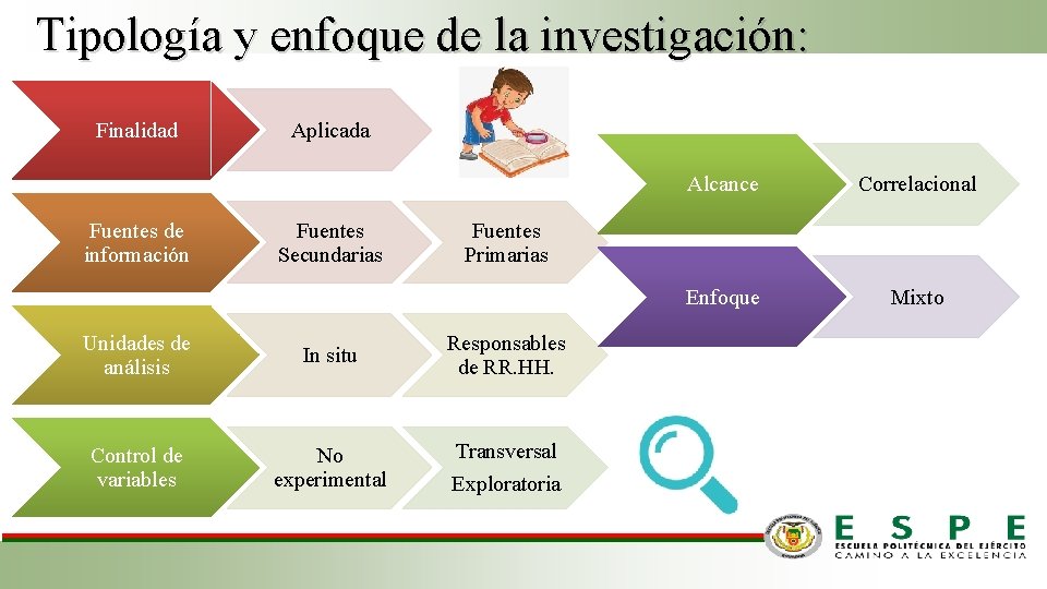 Tipología y enfoque de la investigación: Finalidad Fuentes de información Aplicada Fuentes Secundarias Alcance