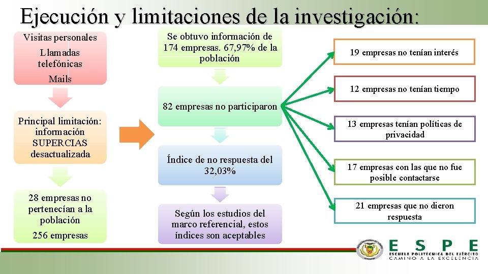 Ejecución y limitaciones de la investigación: Visitas personales Llamadas telefónicas Mails Se obtuvo información