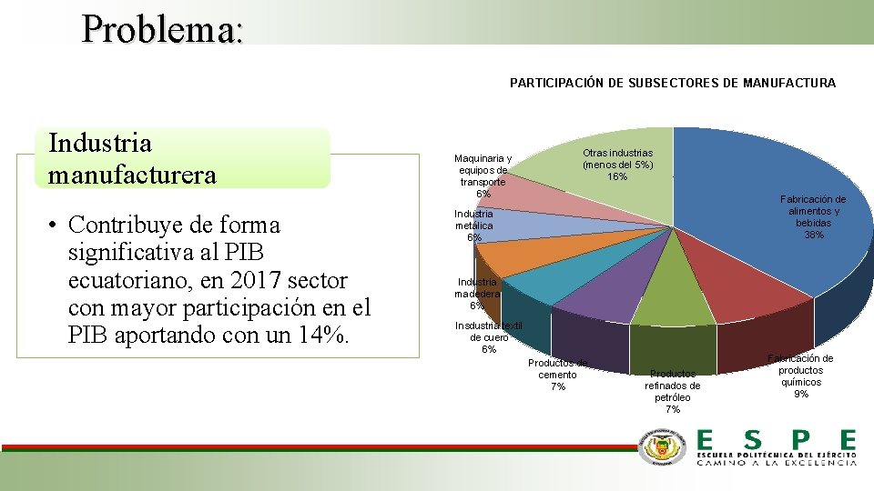 Problema: PARTICIPACIÓN DE SUBSECTORES DE MANUFACTURA Industria manufacturera • Contribuye de forma significativa al