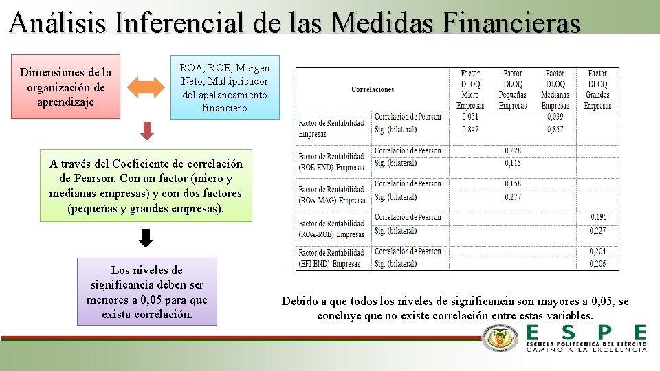 Análisis Inferencial de las Medidas Financieras Dimensiones de la organización de aprendizaje ROA, ROE,