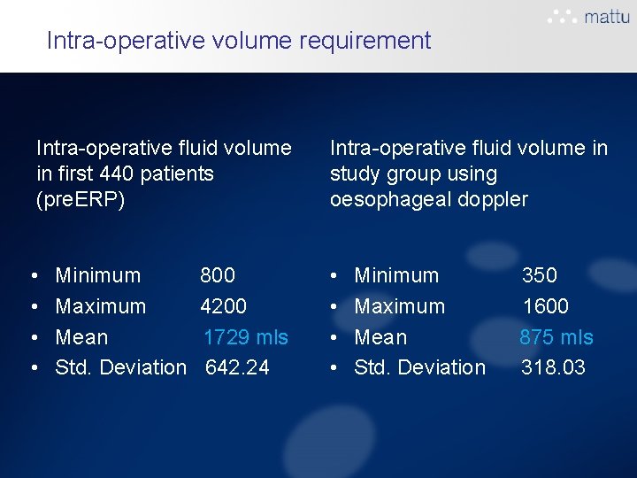Intra-operative volume requirement Intra-operative fluid volume in first 440 patients (pre. ERP) Intra-operative fluid Intra-operative volume requirement Intra-operative fluid volume in first 440 patients (pre. ERP) Intra-operative fluid
