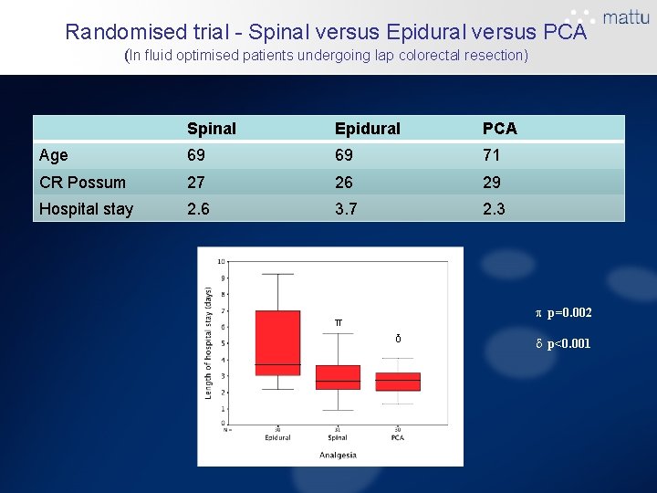 Randomised trial - Spinal versus Epidural versus PCA (In fluid optimised patients undergoing lap Randomised trial - Spinal versus Epidural versus PCA (In fluid optimised patients undergoing lap