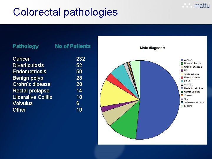 Colorectal pathologies Pathology Cancer Diverticulosis Endometriosis Benign polyp Crohn’s disease Rectal prolapse Ulcerative Colitis Colorectal pathologies Pathology Cancer Diverticulosis Endometriosis Benign polyp Crohn’s disease Rectal prolapse Ulcerative Colitis