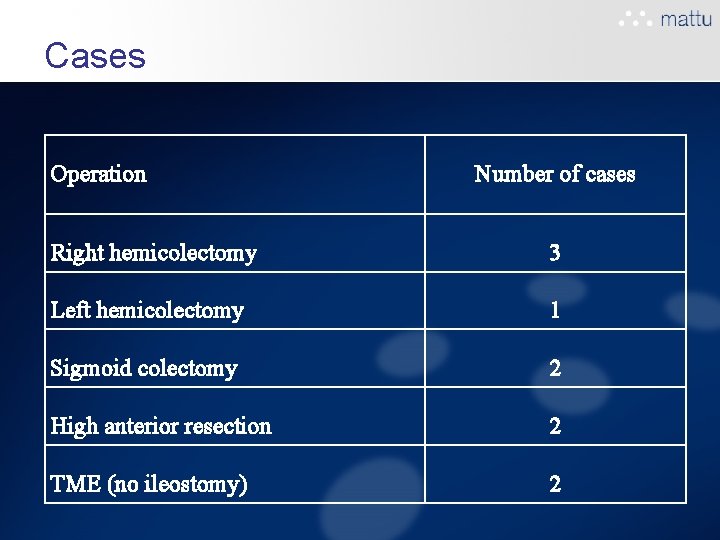 Cases Operation Number of cases Right hemicolectomy 3 Left hemicolectomy 1 Sigmoid colectomy 2 Cases Operation Number of cases Right hemicolectomy 3 Left hemicolectomy 1 Sigmoid colectomy 2