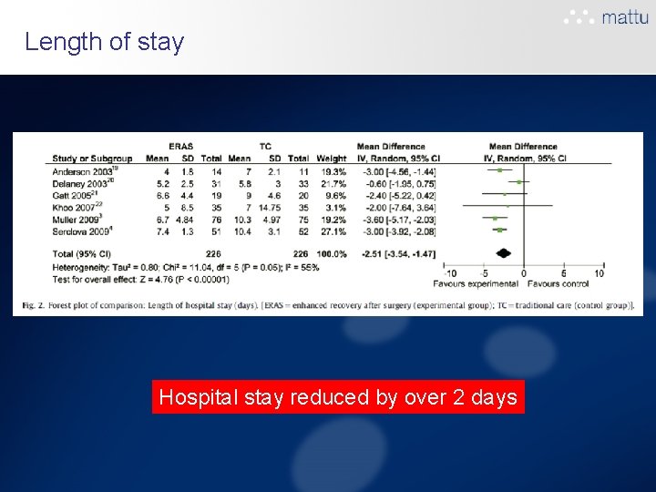 Length of stay Hospital stay reduced by over 2 days Length of stay Hospital stay reduced by over 2 days