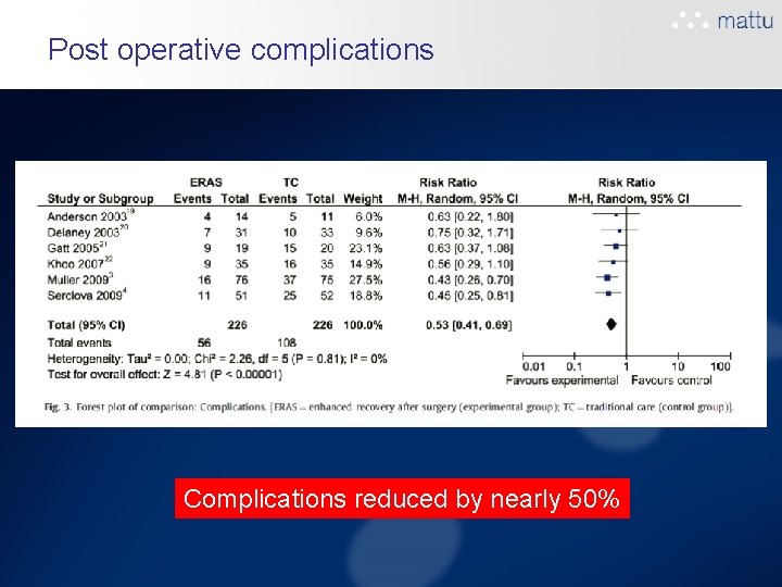 Post operative complications Complications reduced by nearly 50% Post operative complications Complications reduced by nearly 50%