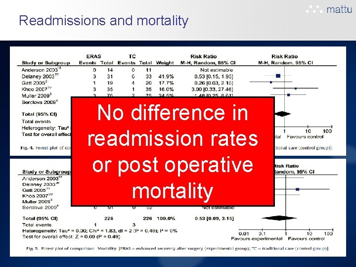 Readmissions and mortality No difference in readmission rates or post operative mortality Readmissions and mortality No difference in readmission rates or post operative mortality