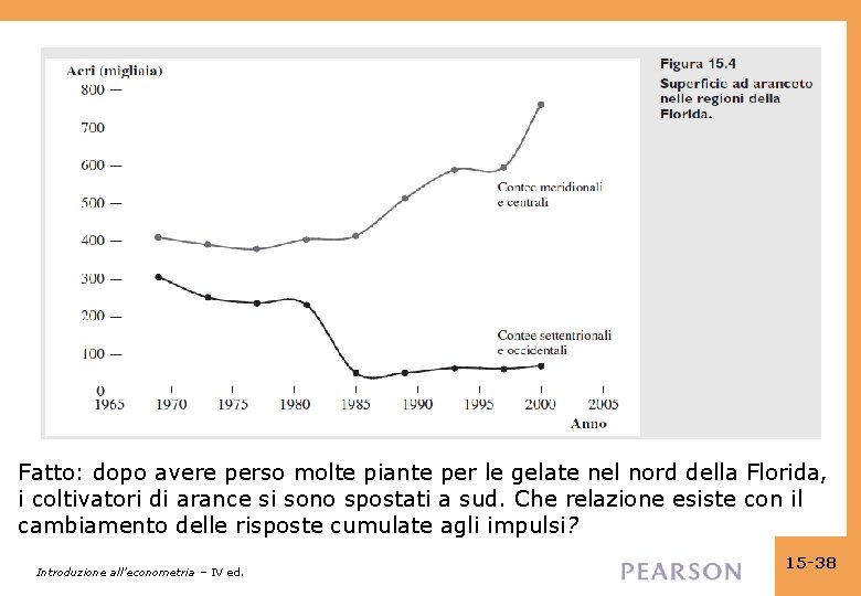 Fatto: dopo avere perso molte piante per le gelate nel nord della Florida, i