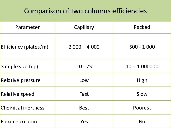 Comparison of two columns efficiencies Parameter Capillary Packed 2 000 – 4 000 500