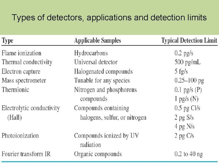 Types of detectors, applications and detection limits 