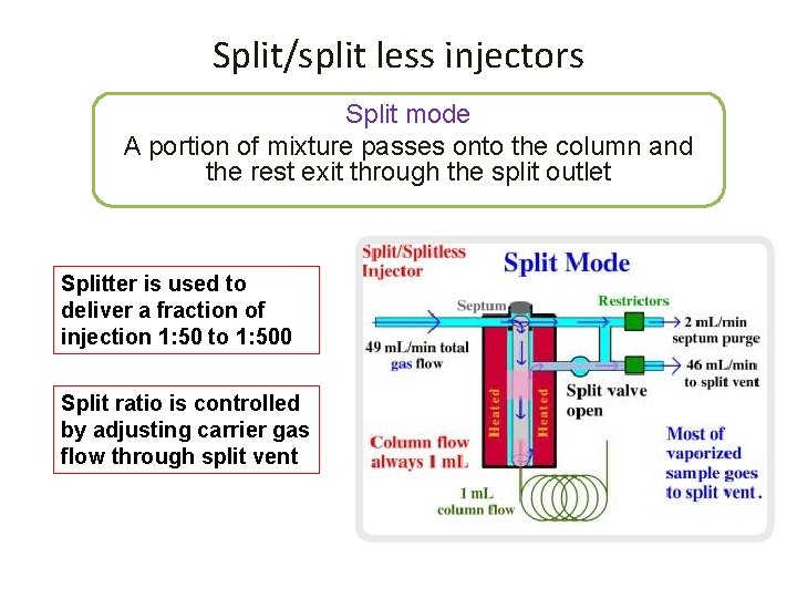 Split/split less injectors Split mode A portion of mixture passes onto the column and