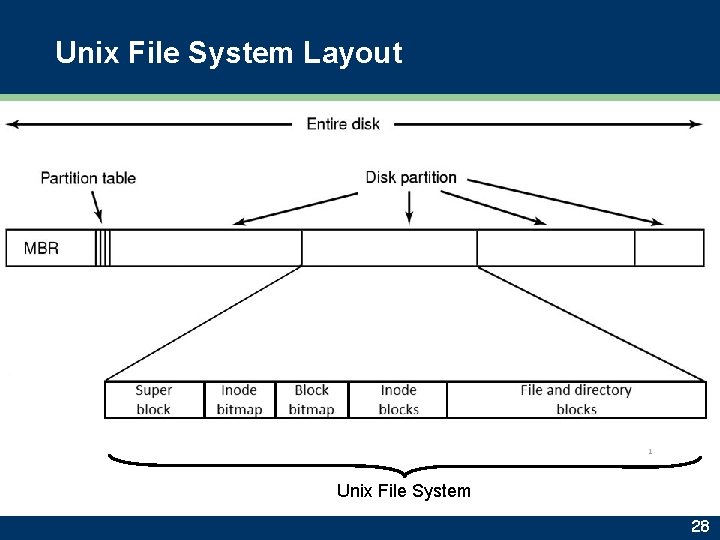 Unix File System Layout Unix File System 28 