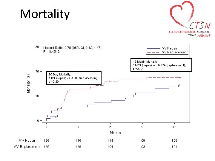 Mortality 12 Month Mortality: 14. 2% (repair) vs. 17. 6% (replacement), p =0. 47