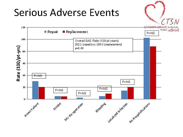 Serious Adverse Events 120 Repair Replacement Overall SAE Rate (100 -pt years) 202. 1