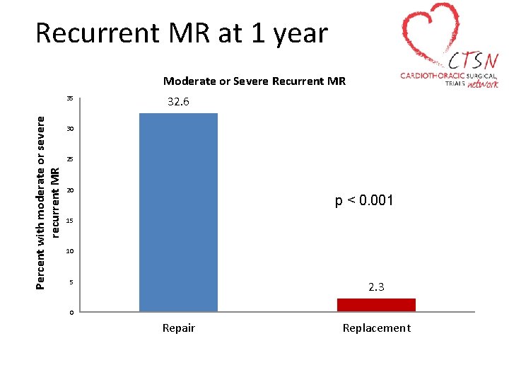 Recurrent MR at 1 year Moderate or Severe Recurrent MR Percent with moderate or