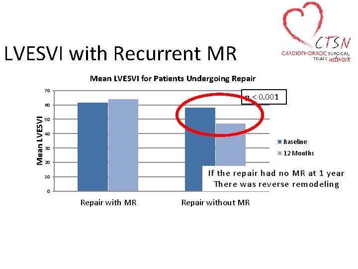 LVESVI with Recurrent MR Mean LVESVI for Patients Undergoing Repair 70 p < 0.