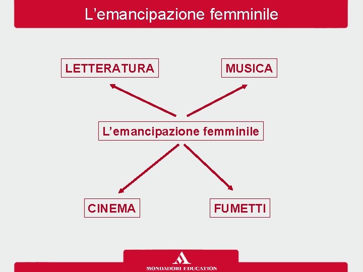 L’emancipazione femminile LETTERATURA MUSICA L’emancipazione femminile CINEMA FUMETTI 