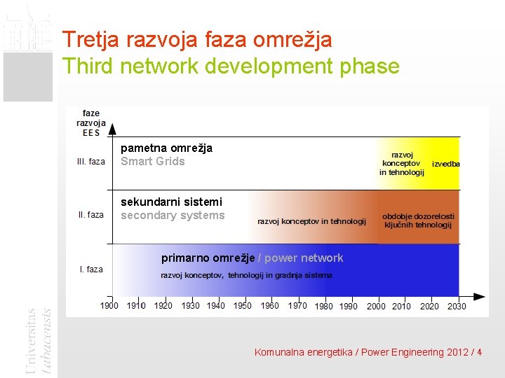 Tretja razvoja faza omrežja Third network development phase pametna omrežja Smart Grids sekundarni sistemi