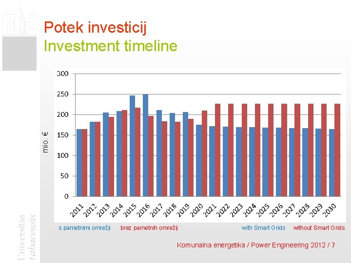 mio. € Potek investicij Investment timeline s pametnimi omrežji brez pametnih omrežij with Smart