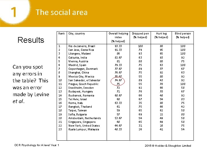 The social area Results Can you spot any errors in the table? This was