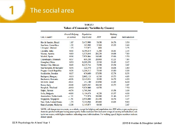 The social area OCR Psychology for A level Year 1 2015 © Hodder &