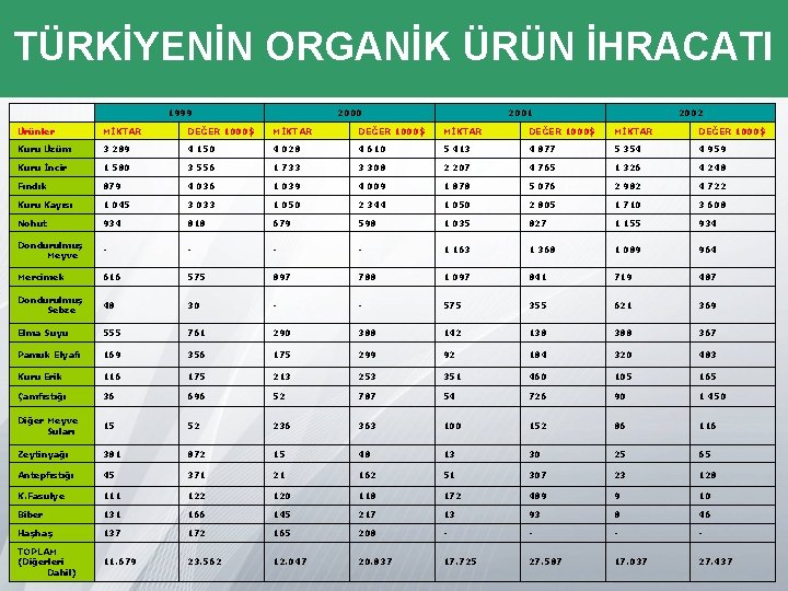 TÜRKİYENİN ORGANİK ÜRÜN İHRACATI 1999 2000 2001 2002 Ürünler MİKTAR DEĞER 1000$ Kuru Üzüm