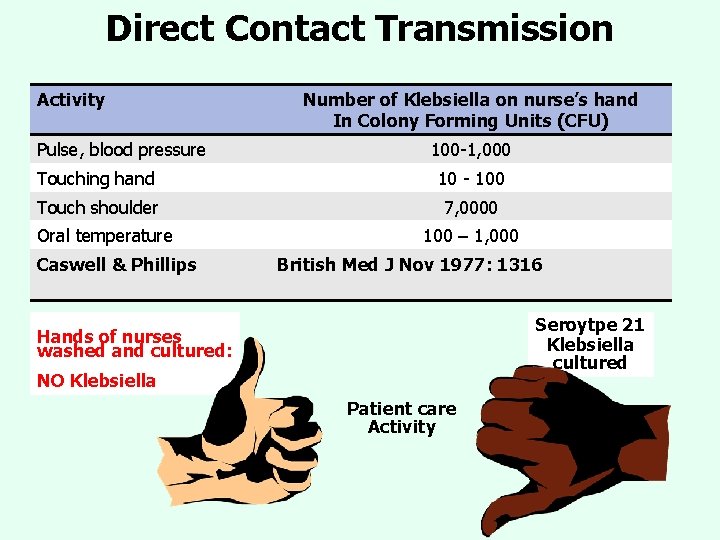 Direct Contact Transmission Activity Pulse, blood pressure Number of Klebsiella on nurse’s hand In Direct Contact Transmission Activity Pulse, blood pressure Number of Klebsiella on nurse’s hand In