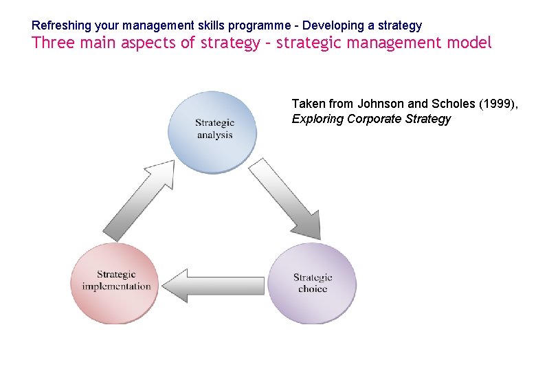 Refreshing your management skills programme - Developing a strategy Three main aspects of strategy