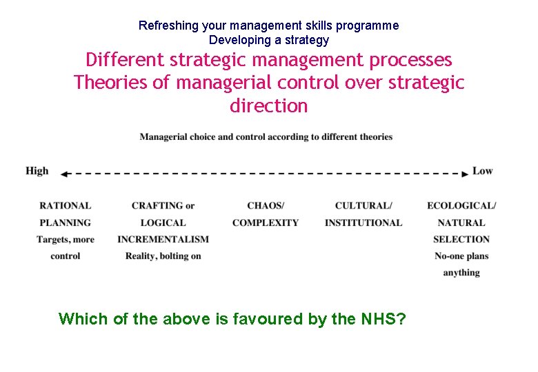 Refreshing your management skills programme Developing a strategy Different strategic management processes Theories of